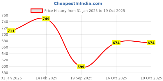 myntra.com V-Mart Infants Striped Romper v-mart Price History Graph from 31 Jan 2025 to 19 Oct 2025
