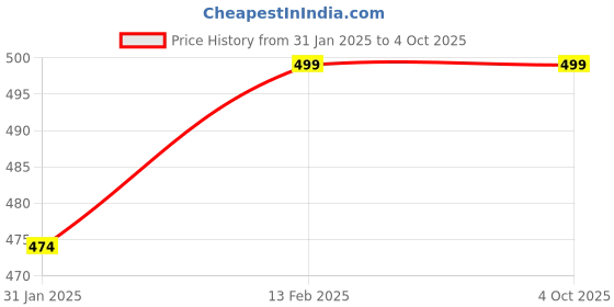 myntra.com V-Mart Kids Geometric Self Design Acrylic Cardigan v-mart Price History Graph from 31 Jan 2025 to 4 Oct 2025