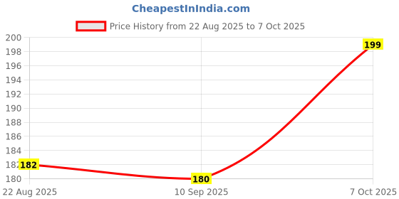 myntra.com V-Mart Kids Highly Distressed Stretchable Jeans v-mart Price History Graph from 22 Aug 2025 to 4 Oct 2025