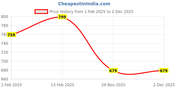 myntra.com V-Mart Kids Lightweight Hooded Puffer Jacket v-mart Price History Graph from 1 Feb 2025 to 1 Dec 2025