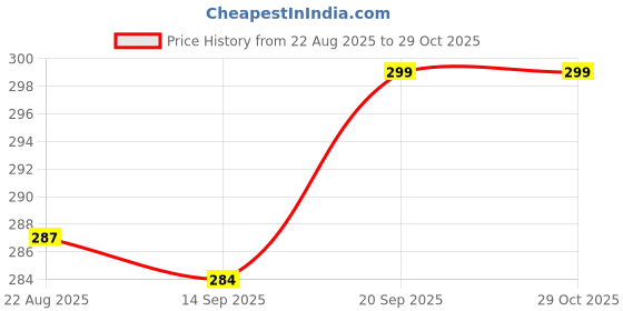 myntra.com V-Mart Kids Printed Hooded Long Sleeves Pure Cotton Sweatshirt With Trouser v-mart Price History Graph from 22 Aug 2025 to 29 Oct 2025
