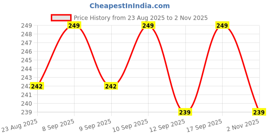 myntra.com V-Mart Kids Printed Mid-Rise Cotton Lounge Joggers v-mart Price History Graph from 23 Aug 2025 to 2 Nov 2025