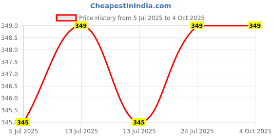 myntra.com V-Mart Kids Printed T-shirt with Pyjamas v-mart Price History Graph from 5 Jul 2025 to 4 Oct 2025