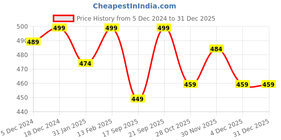 myntra.com V-Mart Kids Self Design Cardigan v-mart Price History Graph from 5 Dec 2024 to 30 Dec 2025