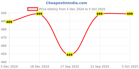 myntra.com V-Mart Kids Self Design Front-Open Sweaters v-mart Price History Graph from 5 Dec 2024 to 4 Oct 2025