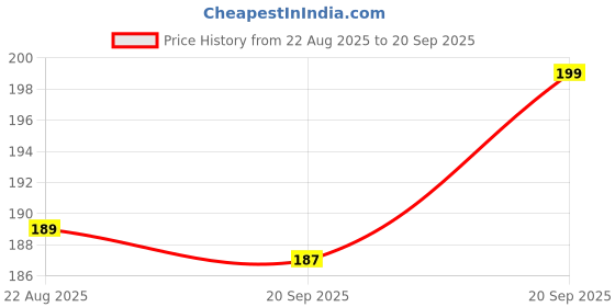 myntra.com V-Mart Kids Typography Printed Cotton T-shirt v-mart Price History Graph from 22 Aug 2025 to 20 Sep 2025