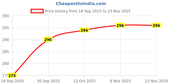 myntra.com V-Mart Knitted Slim-Fit Churidar v-mart Price History Graph from 18 Sep 2025 to 23 Nov 2025