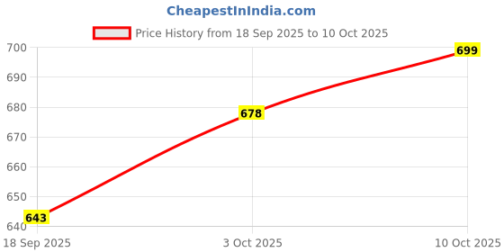 myntra.com V-Mart Lapel Collar Long Sleeves Blazer With Trouser v-mart Price History Graph from 18 Sep 2025 to 10 Oct 2025