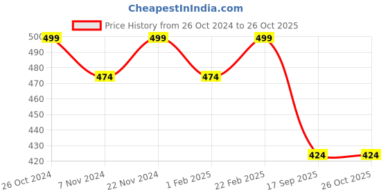myntra.com V-Mart Long Sleeves Fleece Pullover v-mart Price History Graph from 26 Oct 2024 to 26 Oct 2025