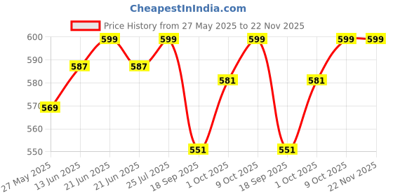 myntra.com V-Mart Mandarin Collar Nehru Jacket v-mart Price History Graph from 27 May 2025 to 22 Nov 2025