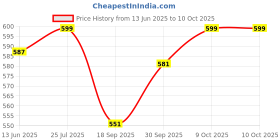 myntra.com V-Mart Mandarin Collar Nehru Jacket v-mart Price History Graph from 13 Jun 2025 to 9 Oct 2025
