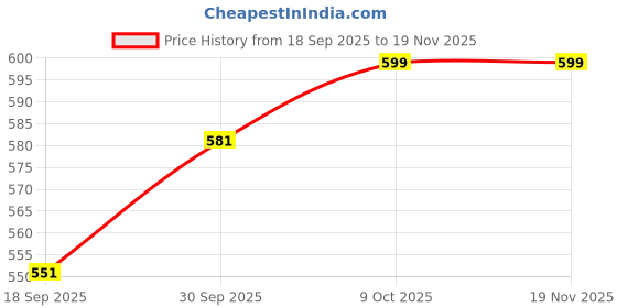 myntra.com V-Mart Mandarin Collar Nehru Jacket v-mart Price History Graph from 18 Sep 2025 to 19 Nov 2025