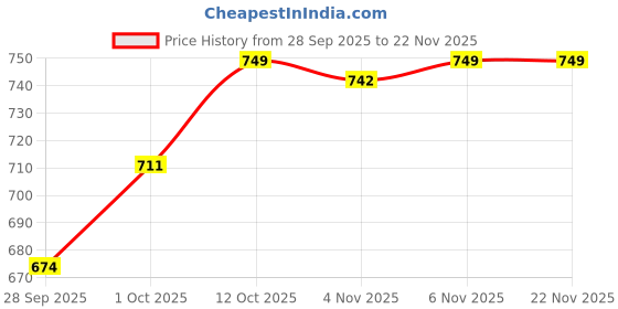 myntra.com V-Mart Mandarin Collar Nehru Jacket v-mart Price History Graph from 28 Sep 2025 to 22 Nov 2025