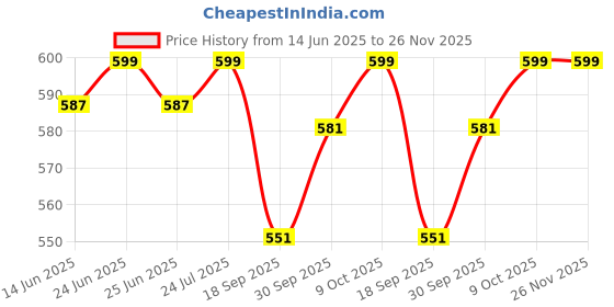 myntra.com V-Mart Mandarin Collar Nehru Jackets v-mart Price History Graph from 14 Jun 2025 to 25 Nov 2025