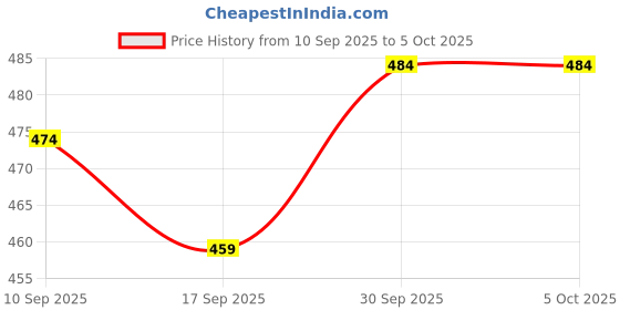 myntra.com V-Mart Mandarin Collar Printed Tunic with Trouser v-mart Price History Graph from 10 Sep 2025 to 4 Oct 2025