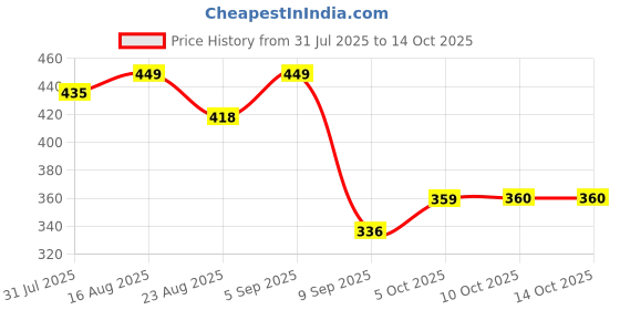 myntra.com V-Mart Mandarin Collar Puff Sleeve Top v-mart Price History Graph from 31 Jul 2025 to 14 Oct 2025