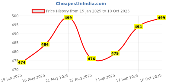 myntra.com V-Mart Mandarin Collar Regular Thread Work Machine Weave Straight Kurta v-mart Price History Graph from 15 Jan 2025 to 9 Oct 2025