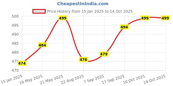 myntra.com V-Mart Mandarin Collar Regular Thread Work Machine Weave Straight Kurta v-mart Price History Graph from 15 Jan 2025 to 14 Oct 2025