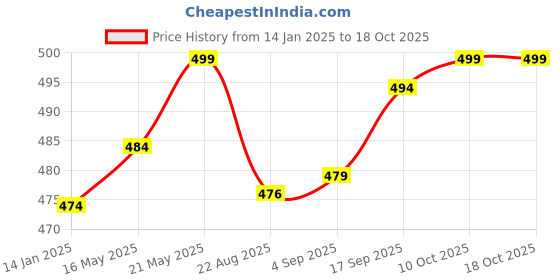 myntra.com V-Mart Mandarin Collar Regular Thread Work Machine Weave Straight Kurta v-mart Price History Graph from 14 Jan 2025 to 18 Oct 2025