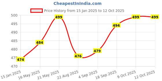 myntra.com V-Mart Mandarin Collar Regular Thread Work Machine Weave Straight Kurta v-mart Price History Graph from 15 Jan 2025 to 9 Oct 2025