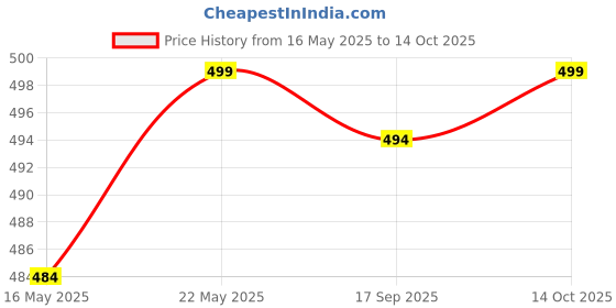 myntra.com V-Mart Mandarin Collar Regular Thread Work Machine Weave Straight Kurta v-mart Price History Graph from 16 May 2025 to 14 Oct 2025