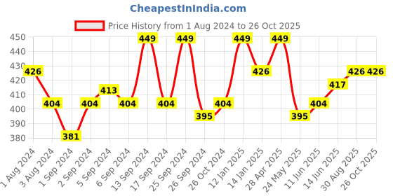 myntra.com V-Mart Mandarin Collar Short Sleeves Cotton T-shirt v-mart Price History Graph from 1 Aug 2024 to 26 Oct 2025