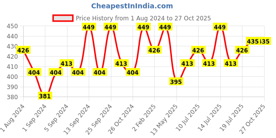 myntra.com V-Mart Mandarin Collar Short Sleeves Cotton T-shirt v-mart Price History Graph from 1 Aug 2024 to 26 Oct 2025