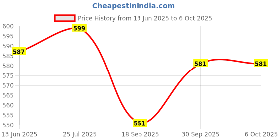 myntra.com V-Mart Mandarin Collar Straight Kurta With Pyjama v-mart Price History Graph from 13 Jun 2025 to 5 Oct 2025