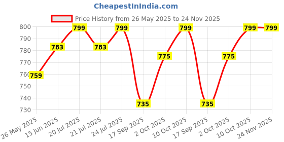 myntra.com V-Mart Mandarin Collar Straight Kurta With Pyjamas v-mart Price History Graph from 26 May 2025 to 24 Nov 2025