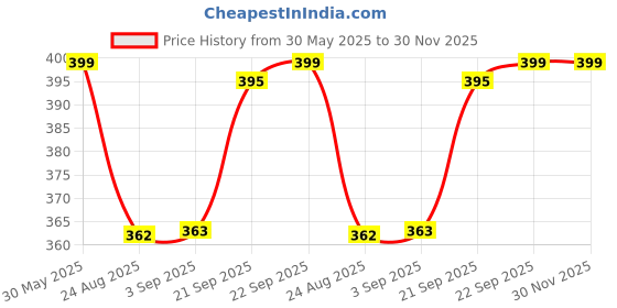 myntra.com V-Mart Mandarin Collar Straight Kurta with Pyjamas v-mart Price History Graph from 30 May 2025 to 30 Nov 2025