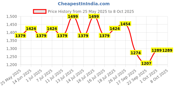 myntra.com V-Mart Mandarin Collar Straight Kurta with Pyjamas & Nehru jacket v-mart Price History Graph from 25 May 2025 to 8 Oct 2025