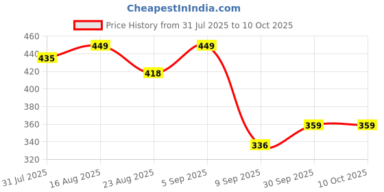 myntra.com V-Mart Mandarin Collar Top v-mart Price History Graph from 31 Jul 2025 to 9 Oct 2025