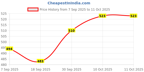 myntra.com V-Mart Mandarin Collar Top v-mart Price History Graph from 7 Sep 2025 to 11 Oct 2025
