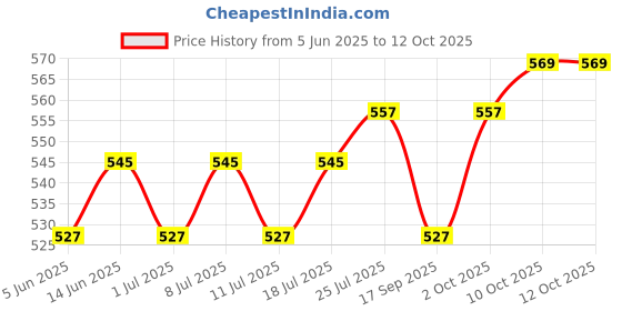 myntra.com V-Mart Men 1 Tartan Checks Checked Regular Shirt v-mart Price History Graph from 5 Jun 2025 to 11 Oct 2025