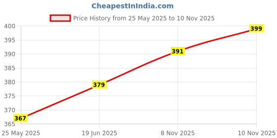 myntra.com V-Mart Men Abstract Printed Cuban Collar Cotton Casual Shirt v-mart Price History Graph from 25 May 2025 to 10 Nov 2025