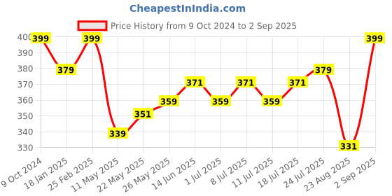 myntra.com V-Mart Men Abstract Printed Polo Collar Cotton T-shirt v-mart Price History Graph from 9 Oct 2024 to 2 Sep 2025