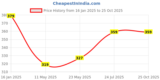 myntra.com V-Mart Men Abstract Printed Polo Collar Cotton T-shirt v-mart Price History Graph from 16 Jan 2025 to 24 Oct 2025