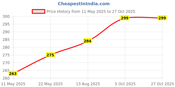 myntra.com V-Mart Men Abstract Printed Polo Collar Cotton T-shirt v-mart Price History Graph from 11 May 2025 to 27 Oct 2025