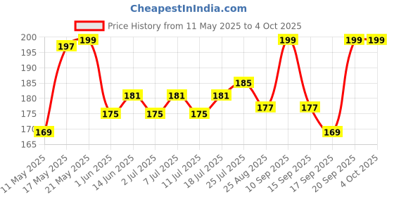 myntra.com V-Mart Men Abstract Printed Round Neck T-shirt v-mart Price History Graph from 11 May 2025 to 4 Oct 2025