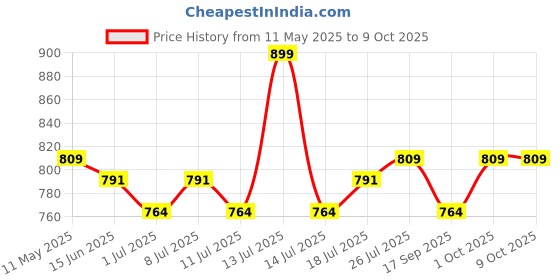 myntra.com V-Mart Men Abstract Printed Spread Collar Casual Shirt v-mart Price History Graph from 11 May 2025 to 4 Oct 2025
