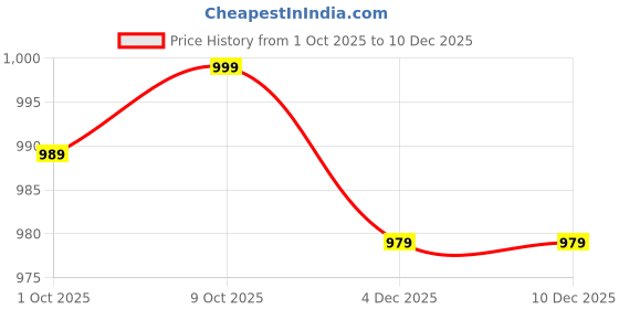 myntra.com V-Mart Men Abstract Printed Spread Collar Casual Shirt v-mart Price History Graph from 1 Oct 2025 to 10 Dec 2025