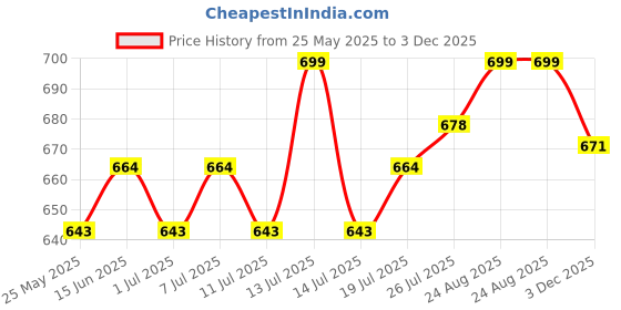 myntra.com V-Mart Men Abstract Printed Spread Collar Cotton Casual Shirt v-mart Price History Graph from 25 May 2025 to 3 Dec 2025