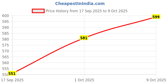myntra.com V-Mart Men Abstract Printed Spread Collar Cotton Casual Shirt v-mart Price History Graph from 17 Sep 2025 to 4 Oct 2025