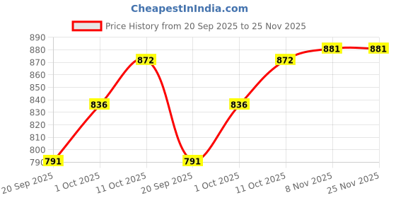 myntra.com V-Mart Men Alphanumeric Printed Cotton Sweatshirt v-mart Price History Graph from 20 Sep 2025 to 24 Nov 2025