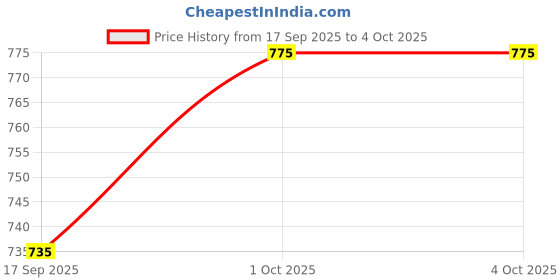 myntra.com V-Mart Men Alphanumeric Printed Cotton Sweatshirt v-mart Price History Graph from 17 Sep 2025 to 4 Oct 2025