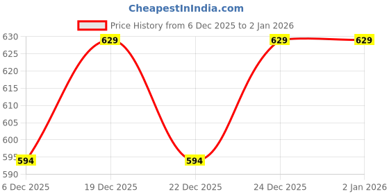 myntra.com V-Mart Men Argyle Colourblocked Pullover v-mart Price History Graph from 6 Dec 2025 to 2 Jan 2026