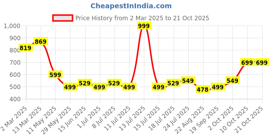 myntra.com V-Mart Men Band Collar Solid Cotton Casual Shirt v-mart Price History Graph from 2 Mar 2025 to 20 Oct 2025