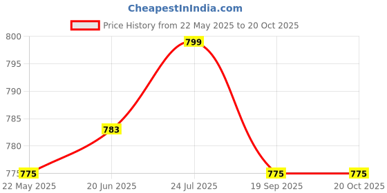 myntra.com V-Mart Men Band Collar Solid Cotton Casual Shirt v-mart Price History Graph from 22 May 2025 to 20 Oct 2025