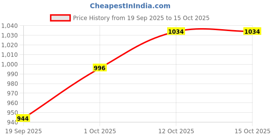 myntra.com V-Mart Men Basic Regular Fit Mid-Rise Casual Trousers v-mart Price History Graph from 19 Sep 2025 to 15 Oct 2025