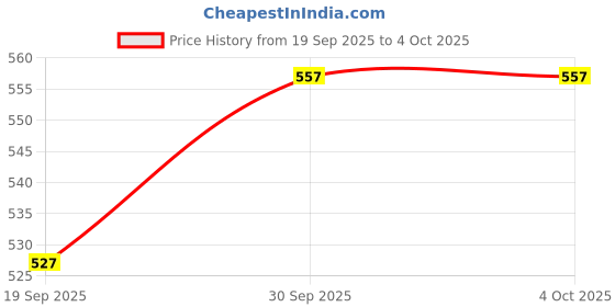 myntra.com V-Mart Men Bomber Jacket v-mart Price History Graph from 19 Sep 2025 to 4 Oct 2025